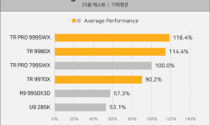 AMD Zen5线程撕裂者性能暴力！32核9970X硬刚上代64核7980X