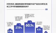 京东：游戏玩家成键鼠消费主力，56.2% 用户深度了解各类参数