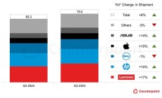 CounterPoint：Win10 退休引爆 2025Q3 全球 PC换机潮