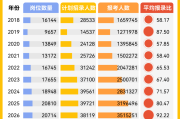 报考破350万人，最多7438人争一岗！国考新变化有哪些？