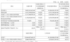 北汽蓝谷：2025 年第三季度营收 58.67 亿元同比下降 3.45%