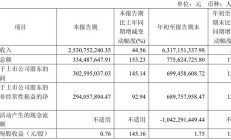国产 CMOS 厂商思特威 Q3 净利润 3 亿元，同比大增 145.14%