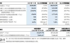 中兴通讯 2025 年第三季度净利润 2.64 亿元，同比下降 87.84%