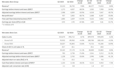 中国市场跌幅全球最高！奔驰上半年净利润腰斩 仅为26.88亿欧元