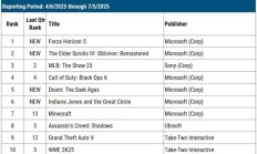 微软统治索尼游戏销量榜