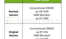 TrendForce：DDR5 内存价格持续上涨，2026 年利润有望超越 HBM3e