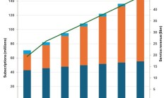 Omdia：全球 5G 固定无线接入用户数量将在 2030 年翻倍至 1.5 亿