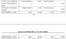 金山办公 2025 年第三季度营收 15.21 亿元，同比增长 25.33%