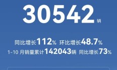 北汽新能源 10 月销量突破 30542 辆，同比增长 112%