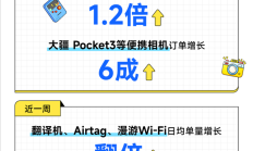 
        		芝麻租赁：双节叠加新机开售！iPhone 17带动苹果日均租赁上扬72% !	
